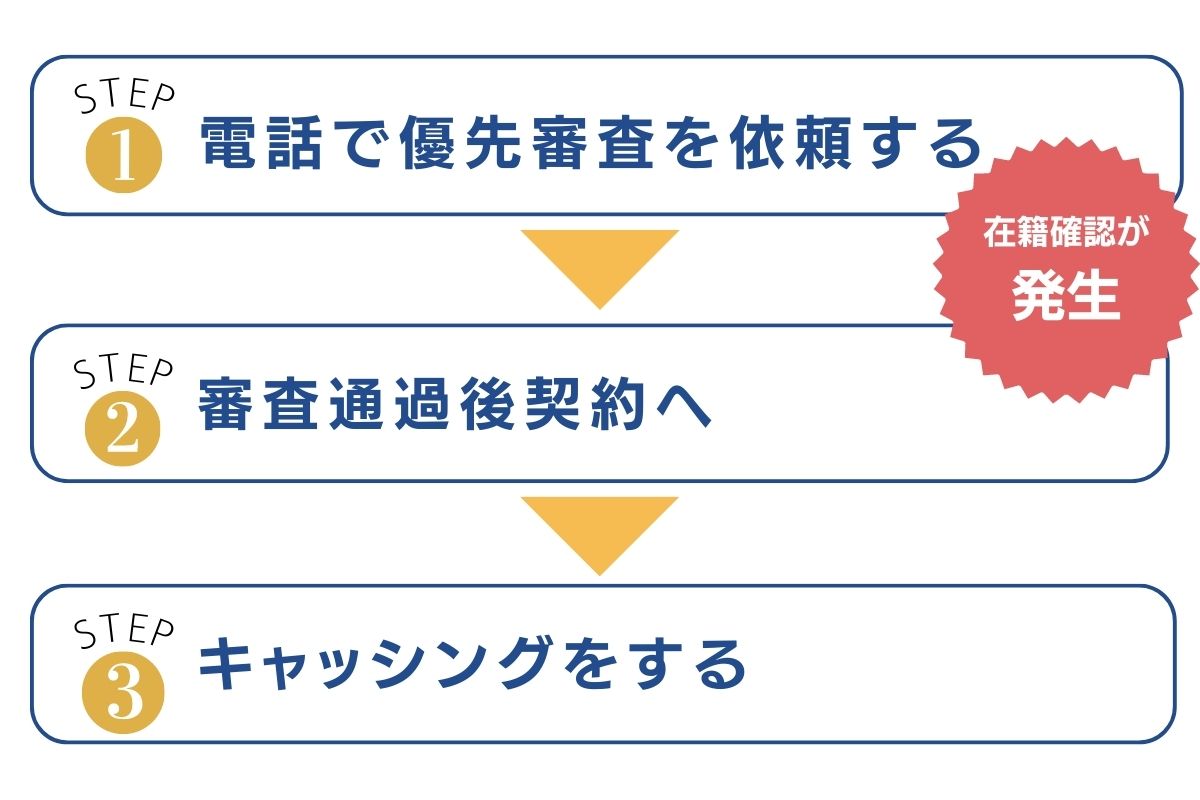 即日キャッシングをするための3つの手順画像